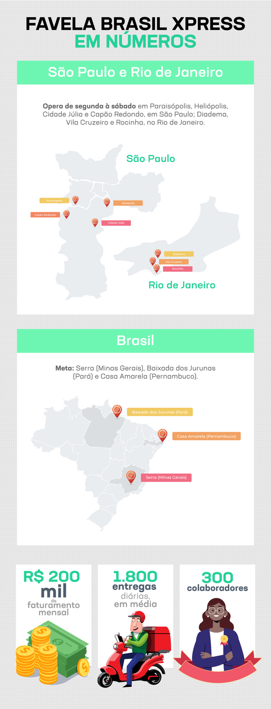 Favela Brasil Xpress em números